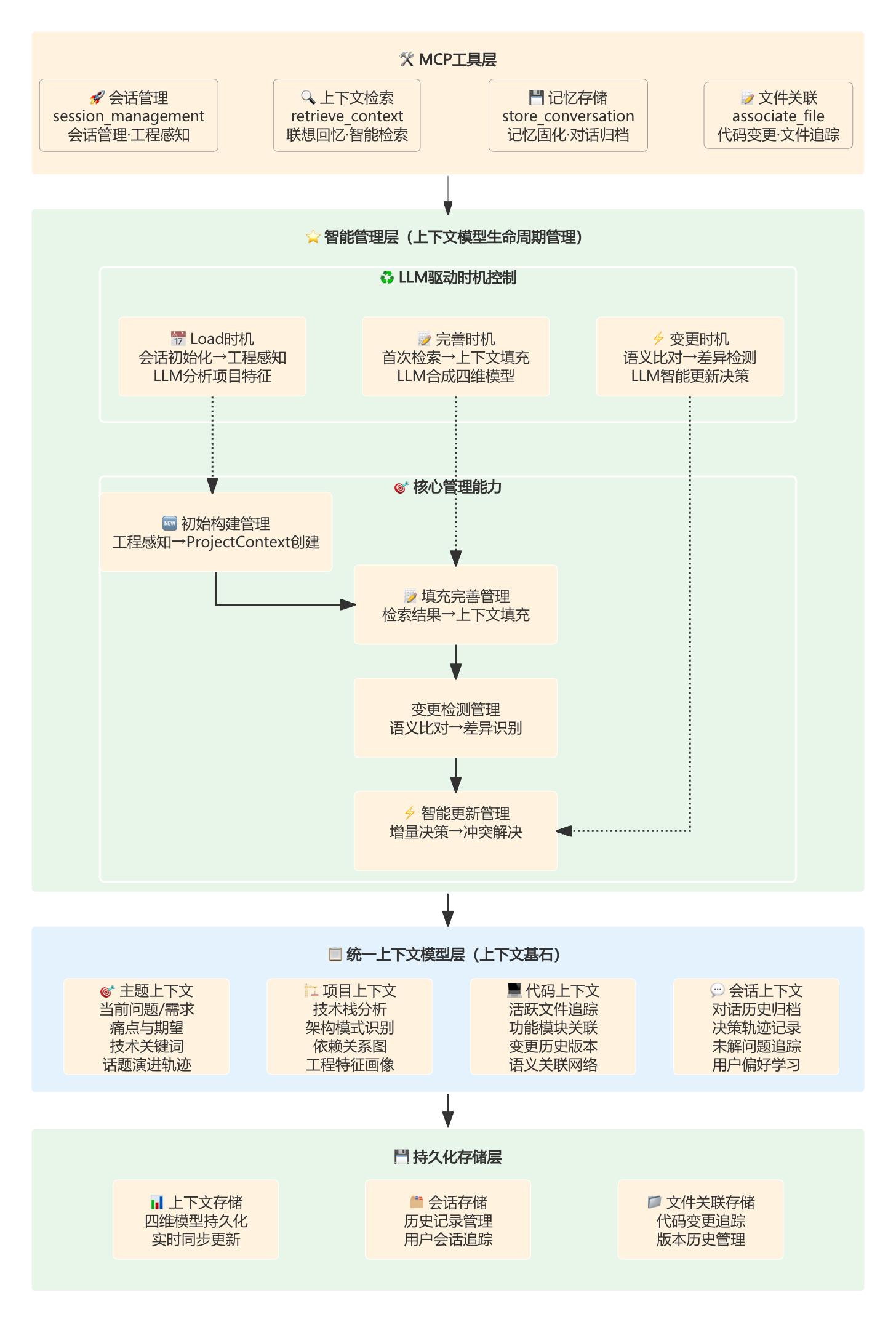 LLM驱动的宽召回+精排序架构图